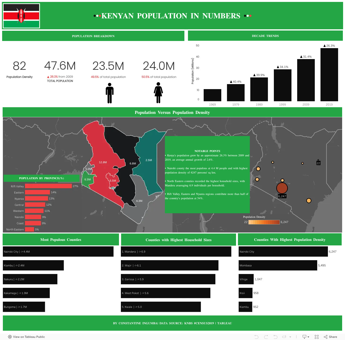 Kenya in Numbers