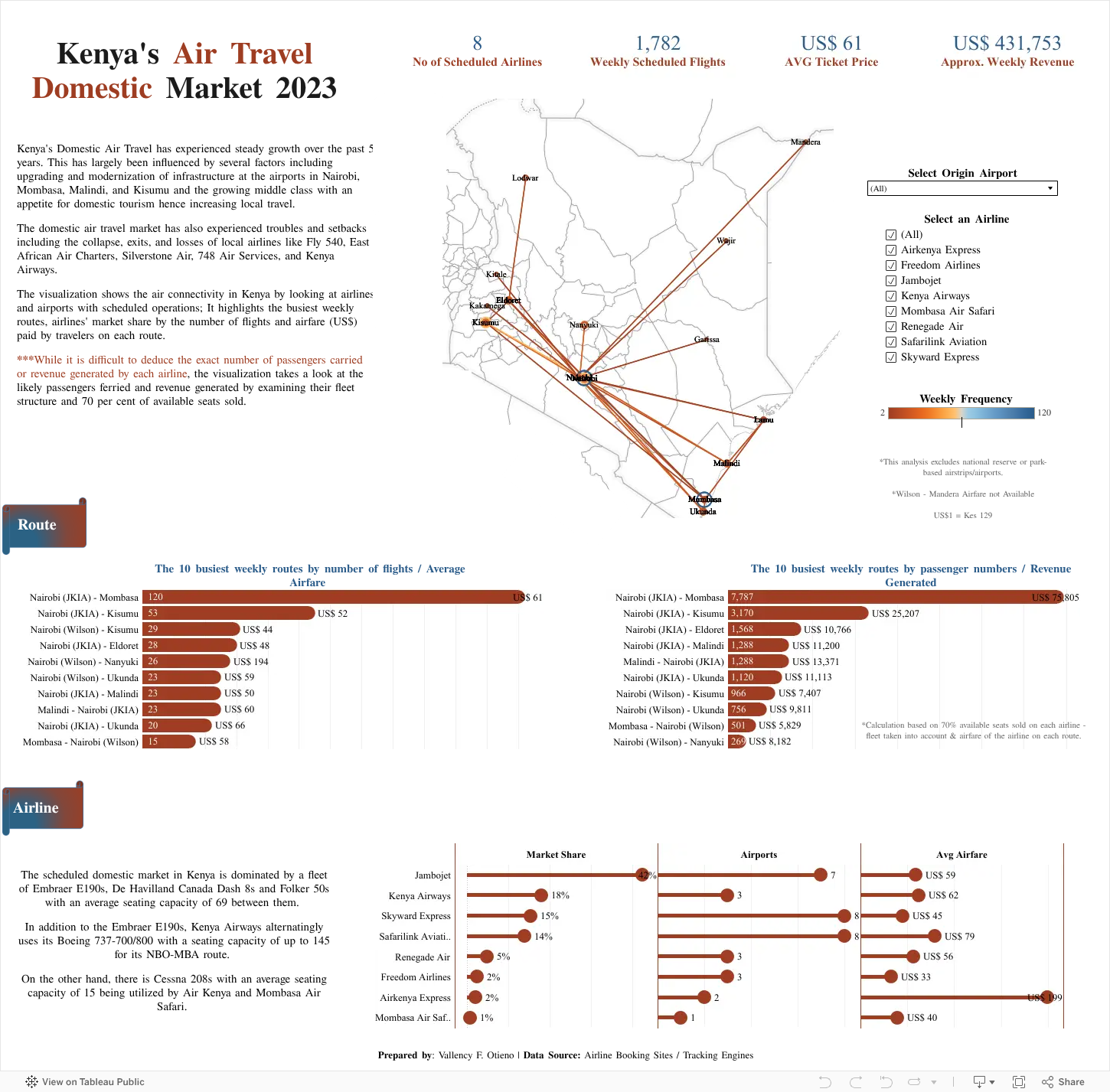 Kenya's Air Travel: Domestic Market 2023