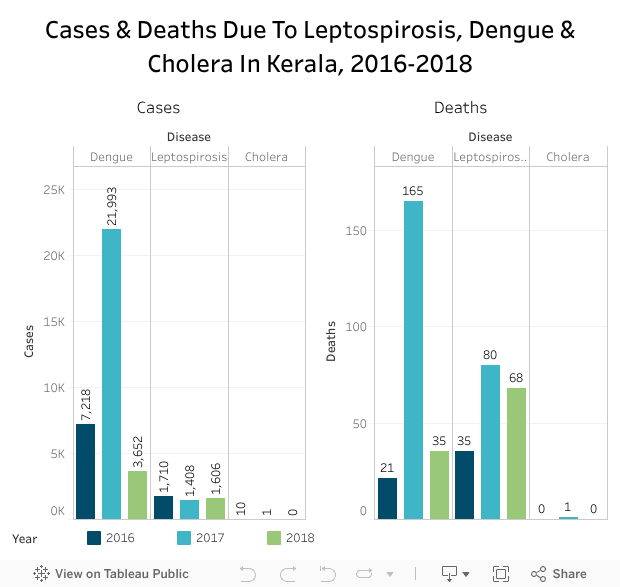 How Kerala staved off a health crisis following the floods that ravaged the state in August How Kerala staved off a health crisis following the floods that ravaged the state in August