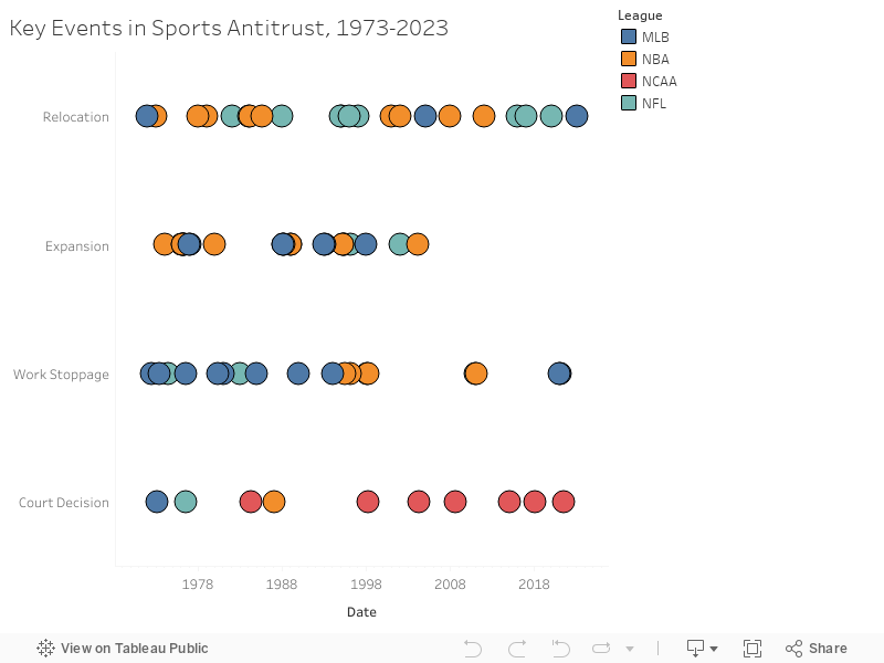 Key Events in Sports Antitrust, 1973-2023 