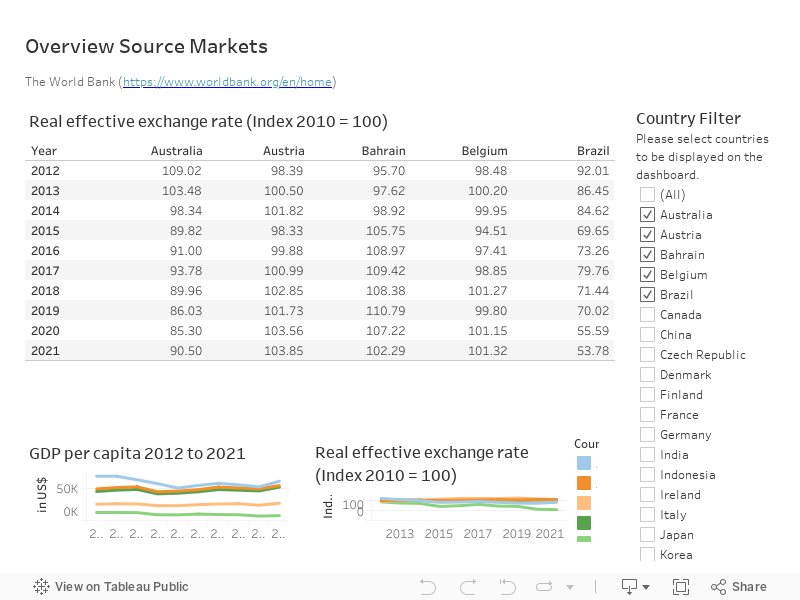 Overview Source Markets 