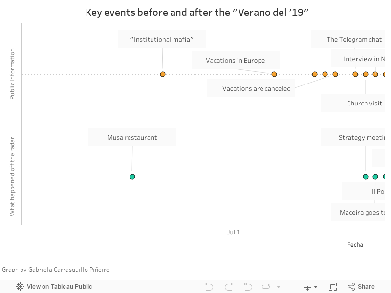 Key events before and after the "Verano del '19" 