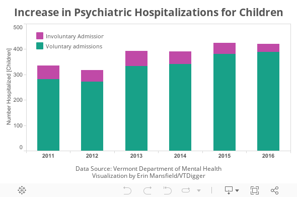 Increase in Psychiatric Hospitalizations for Children 