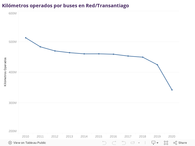 Kilómetros operados por buses en Red/Transantiago 