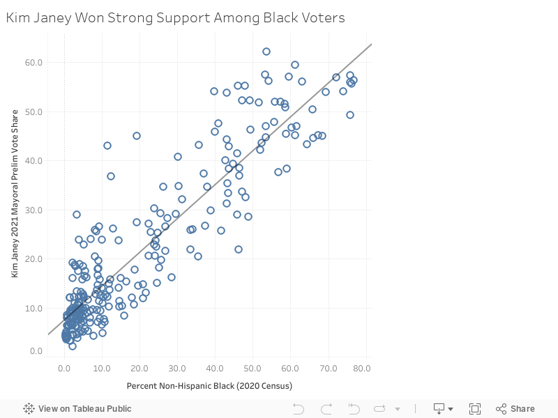 Kim Janey Won Strong Support Among Black Voters 
