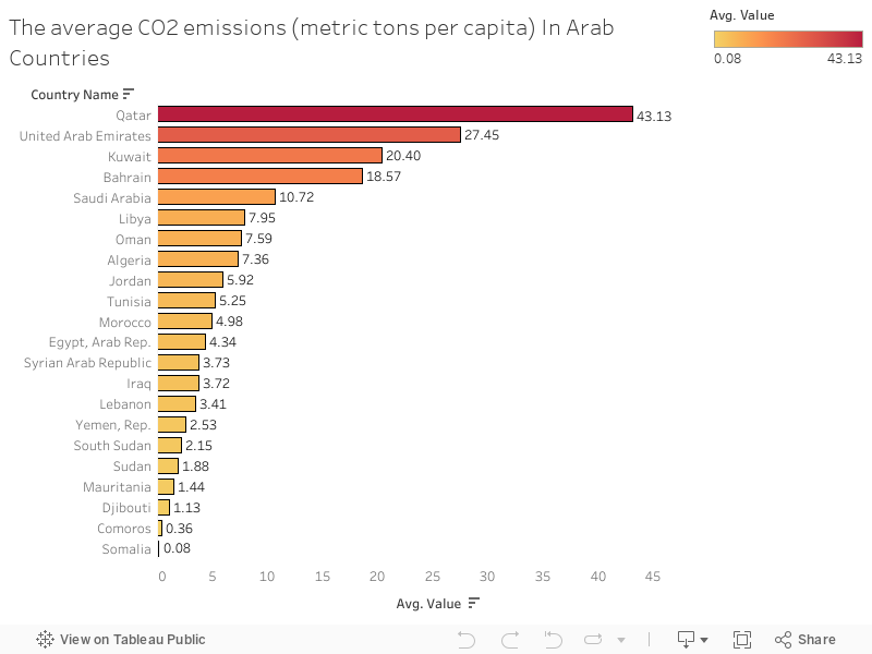 The average CO2 emissions (metric tons per capita) In Arab Countries 