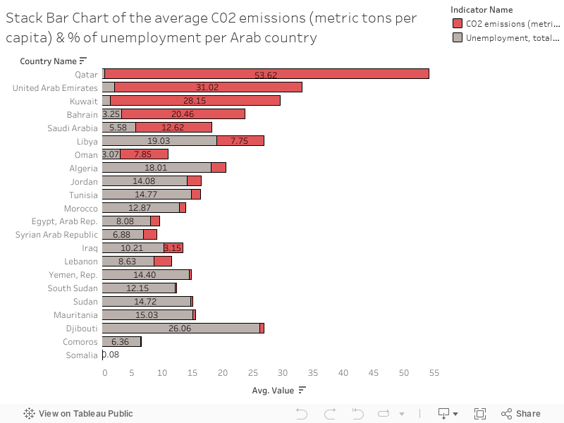 Stack Bar Chart of the average C02 emissions (metric tons per capita) & % of unemployment per Arab country 