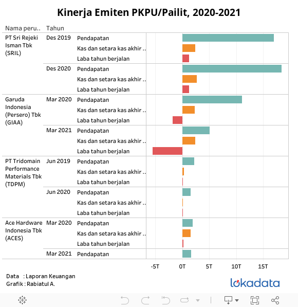 Kinerja Emiten PKPU/Pailita, 2020-2021 