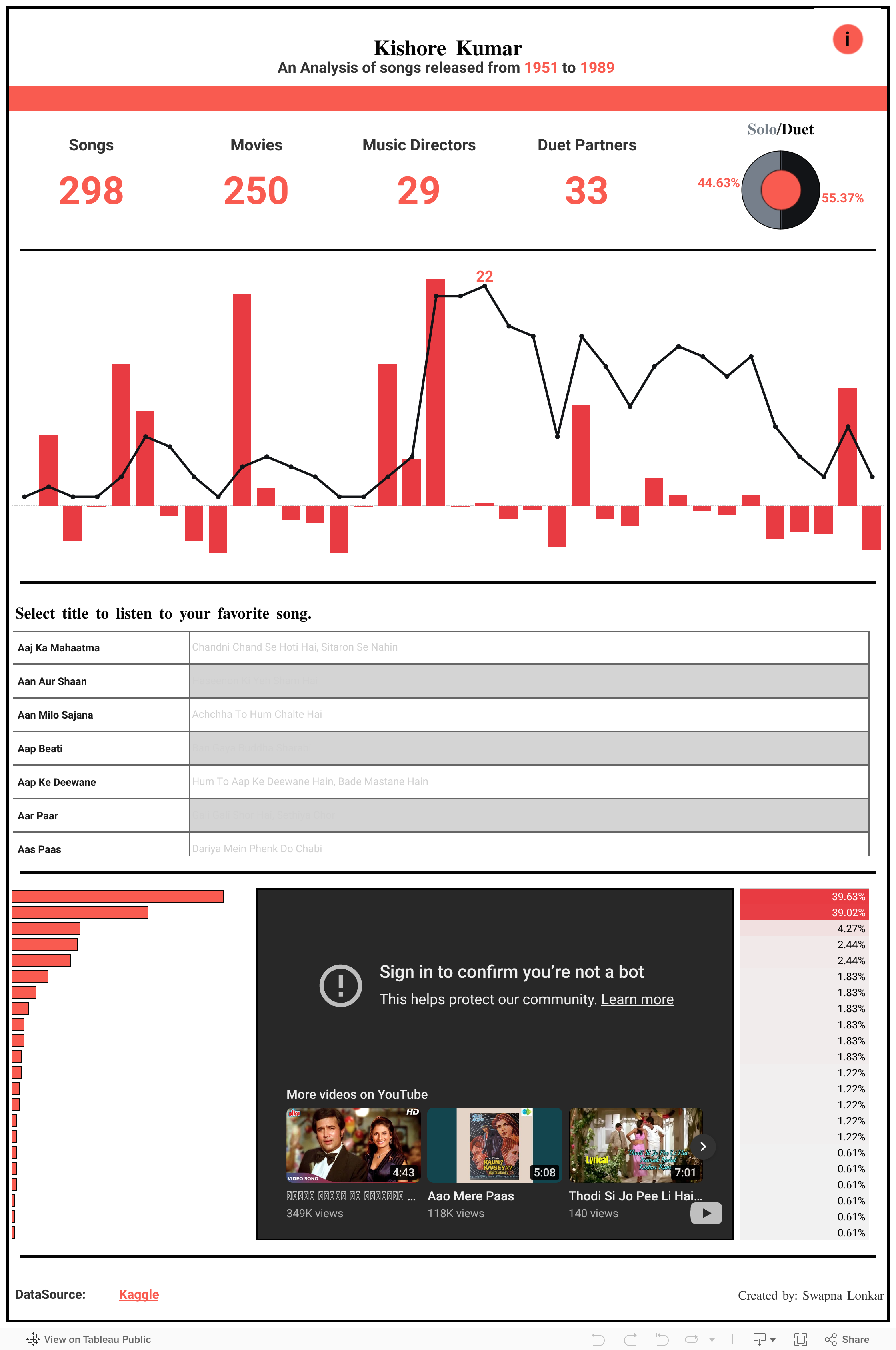 Screenshot of a dashboard from the IronViz submissions