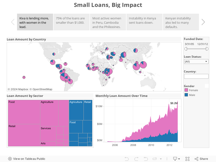 Small Loans, Big Impact 