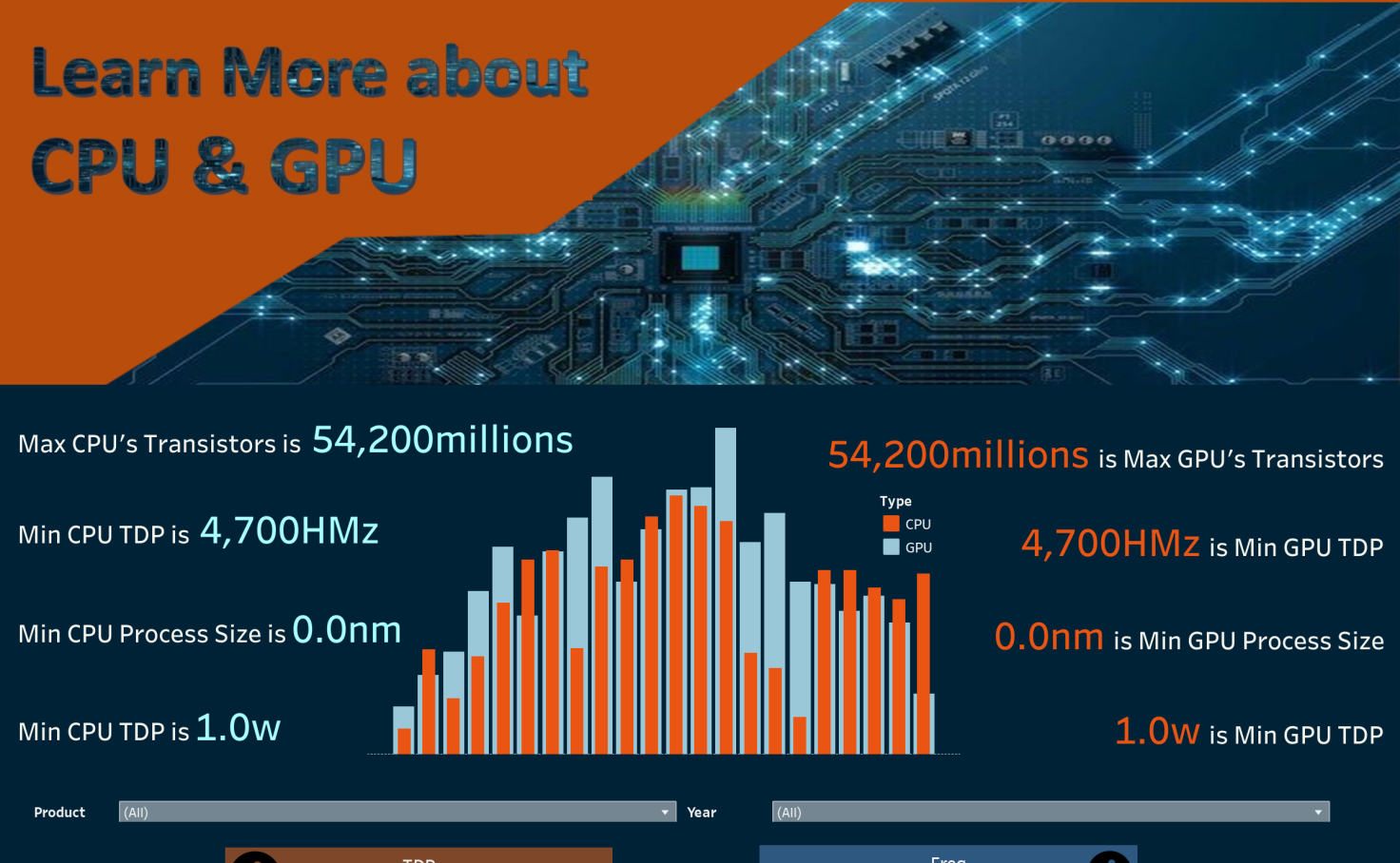 Know More About CPU and GPU | Tableau Public