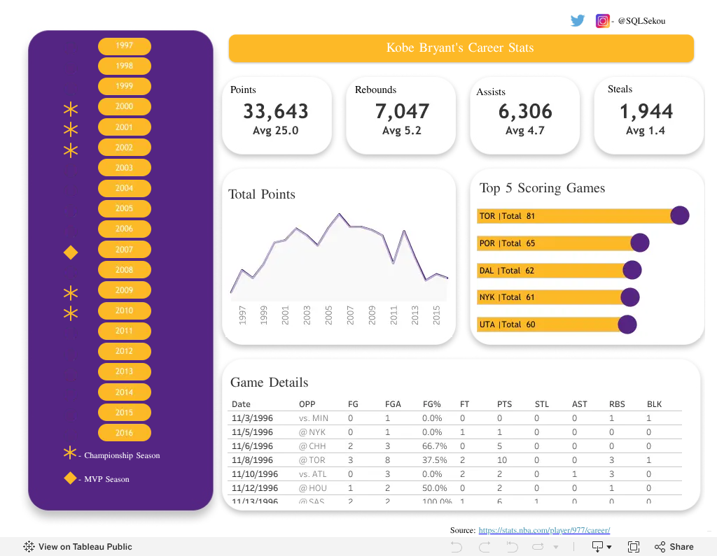 Kobe Bryant’s Career Stats