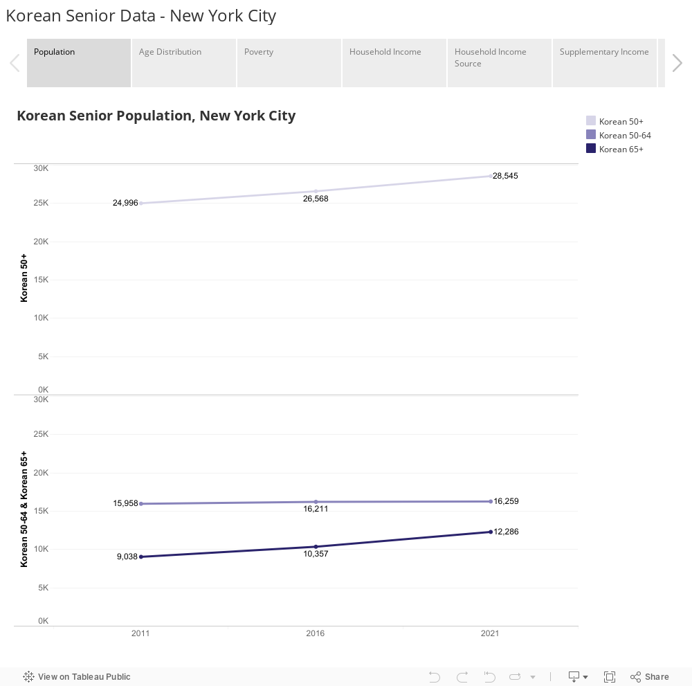 Korean Senior Data - New York City 