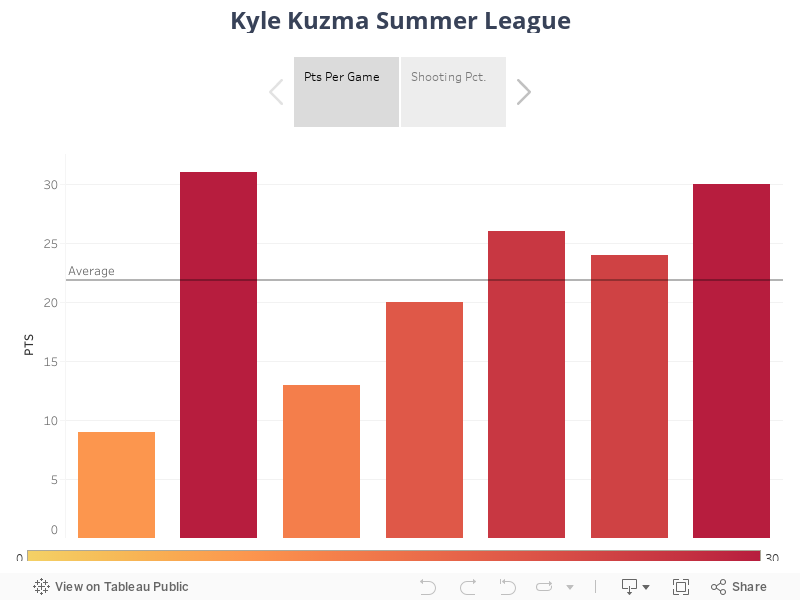 Kyle Kuzma Summer League 