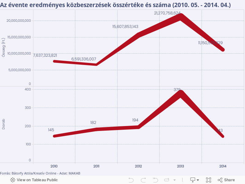 Az évente eredményes közbeszerzések összértéke és száma (2010. 05. - 2014. 04.) 