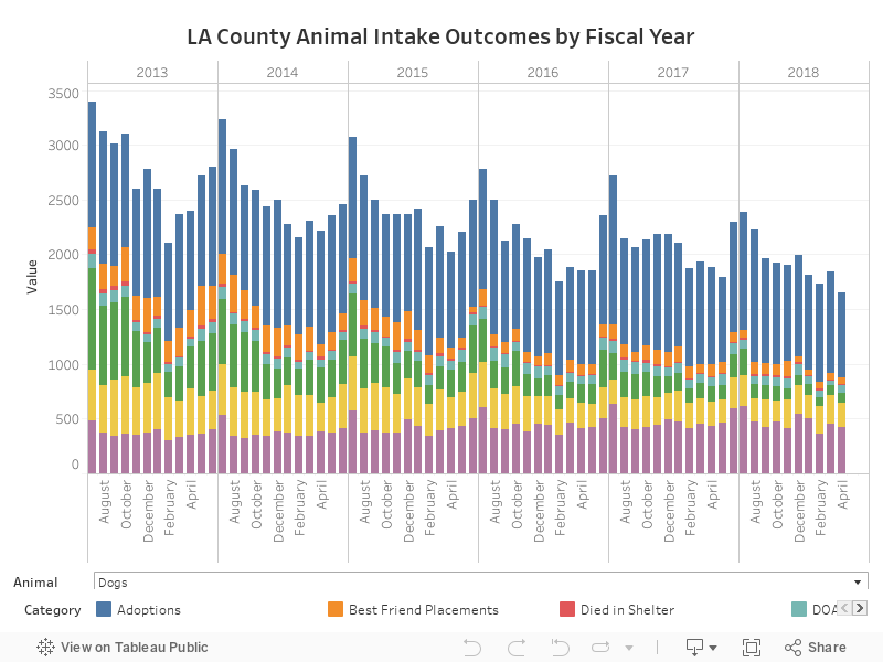 Animal Outcomes Dashboard 