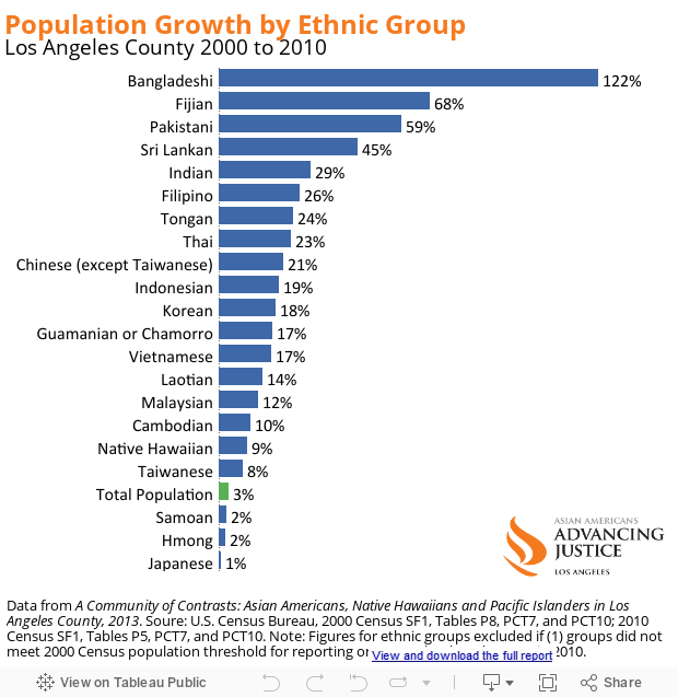 Ethnic Group Growth 