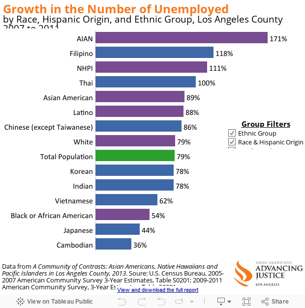 Growth in the Number of Unemployed 