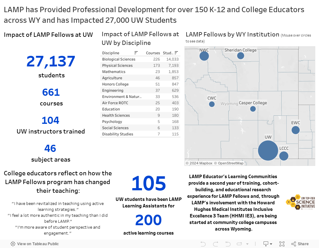 LAMP has Provided Professional Development for over 150 K-12 and College Educators across WY and has Impacted 27,000 UW Students 