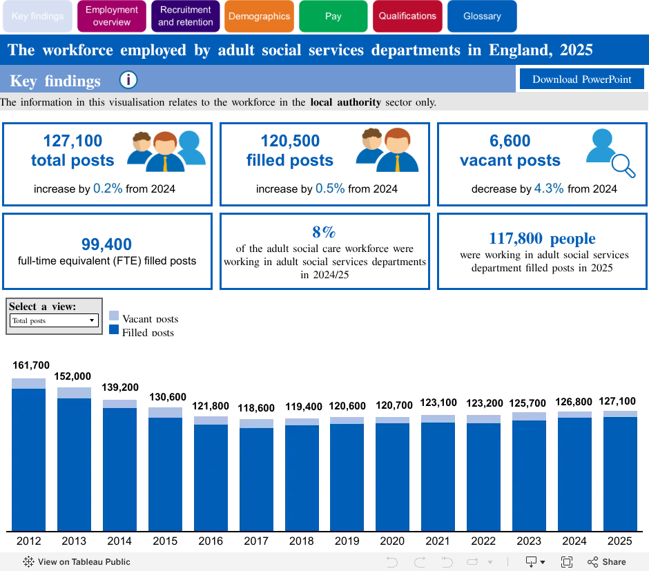 The workforce employed by adult social services departments in England