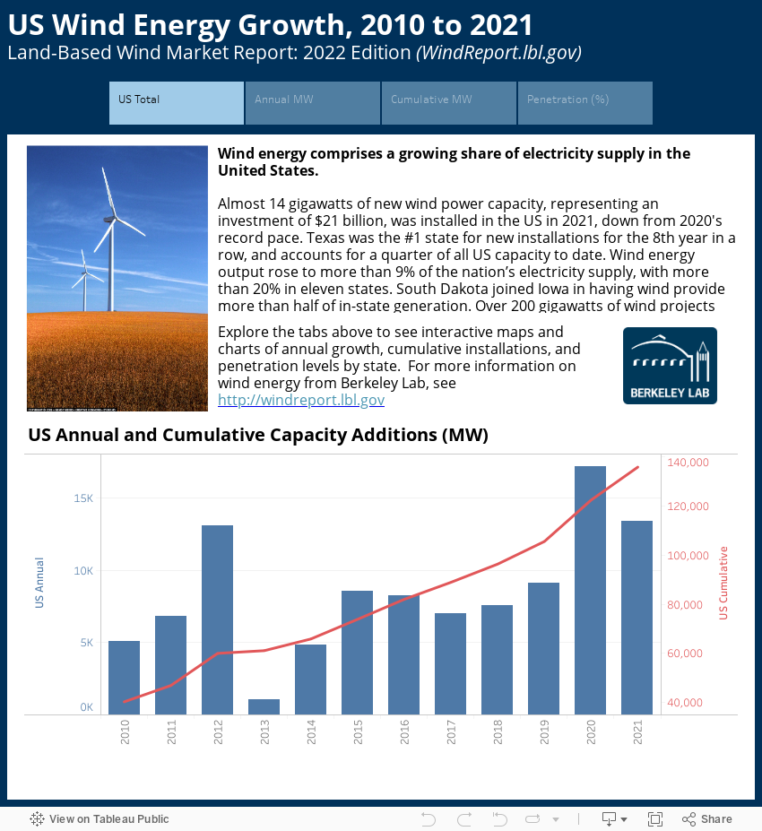 US Wind Energy Growth, 2010 to 2021Land-Based Wind Market Report: 2022 Edition (WindReport.lbl.gov) 