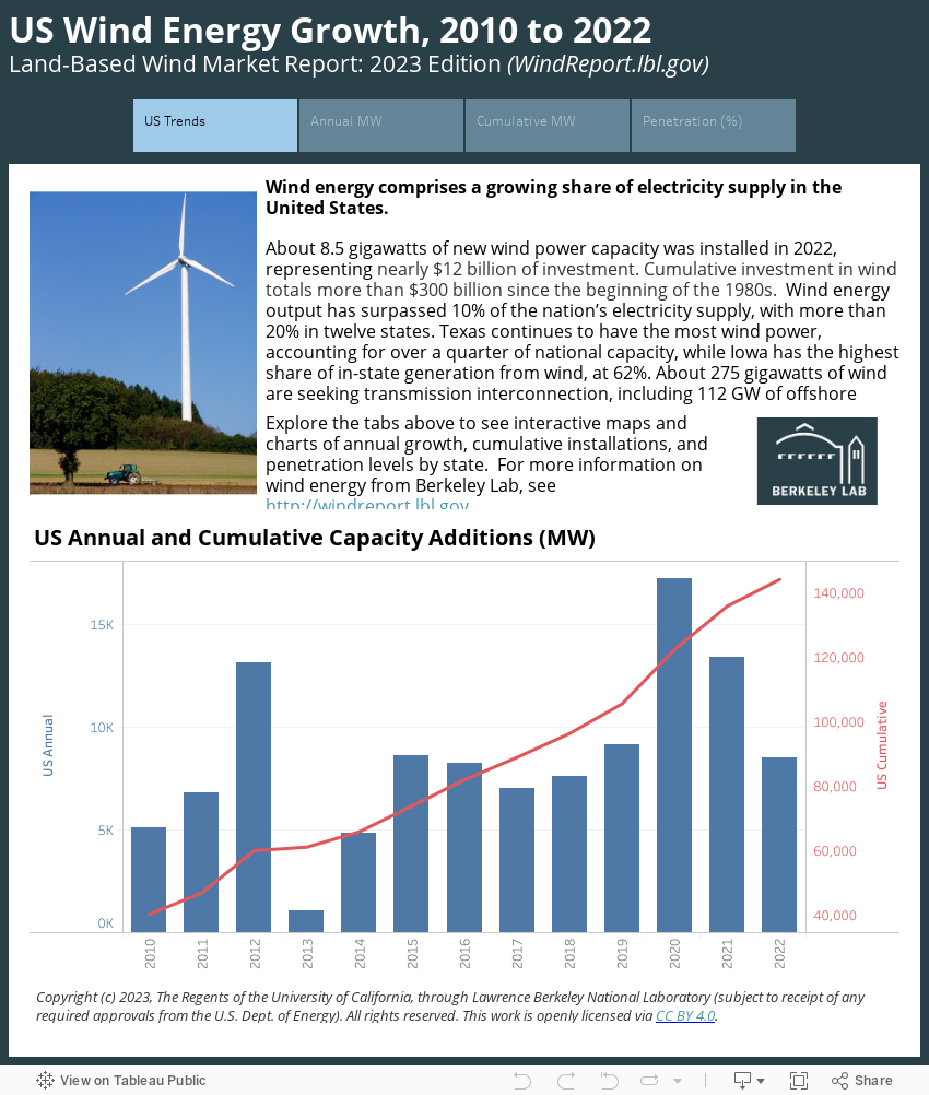 US Wind Energy Growth, 2010 to 2022Land-Based Wind Market Report: 2023 Edition (WindReport.lbl.gov) 