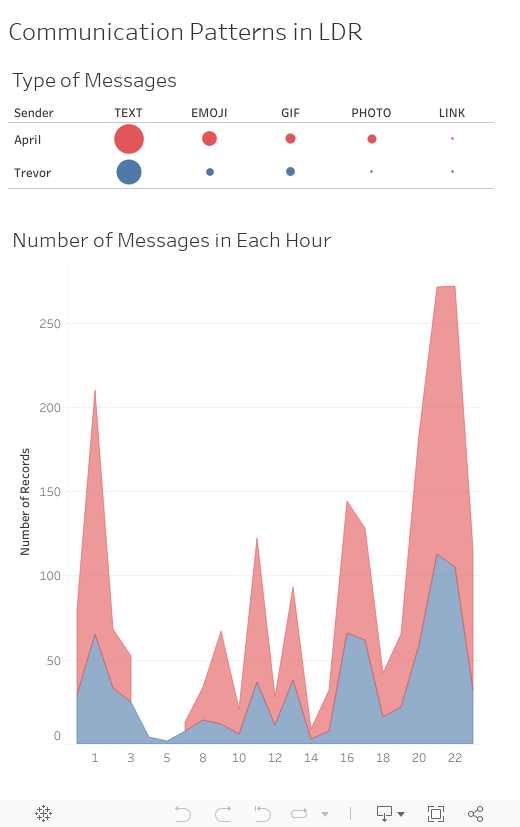 Communication Patterns in LDR 