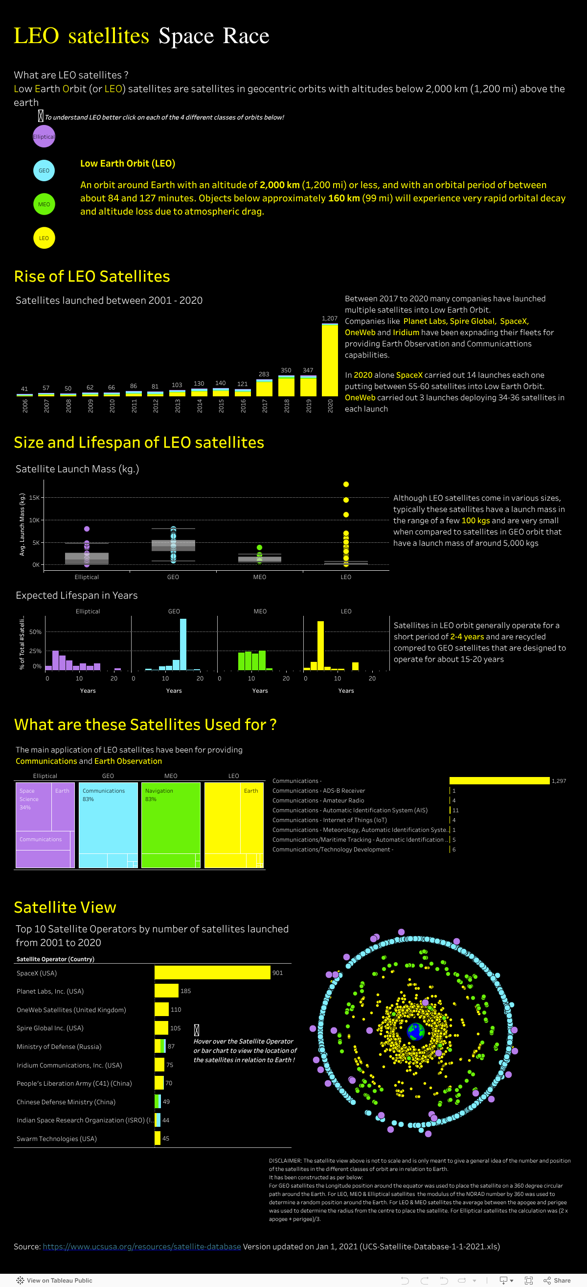 Screenshot of a dashboard from the IronViz submissions