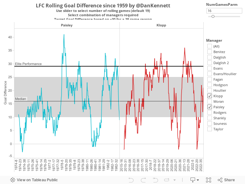 LFC Rolling Goal Difference since 1959 by @DanKennett (data via Graeme Riley)Use slider to select number of rolling games (default 19)Select combination of managers requiredTarget Goal Difference based on +30 for a 38 game season 