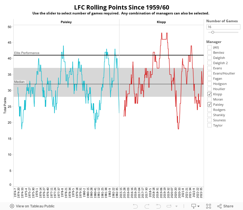 LFC Rolling Points Since 1959/60Use the slider to select number of games required. Any combination of managers can also be selected. 
