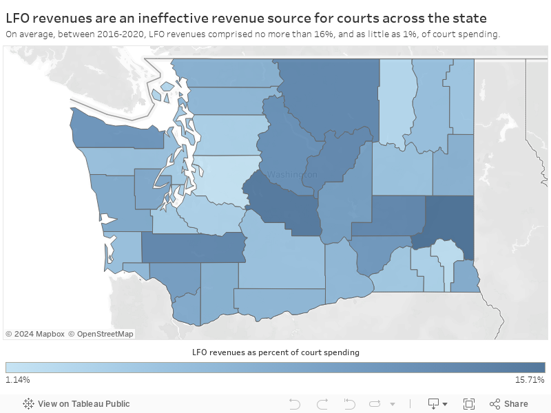 LFO revenues are an ineffective revenue source for courts across the stateOn average, between 2016-2020, LFO revenues comprised no more than 16%, and as little as 1%, of court spending. 