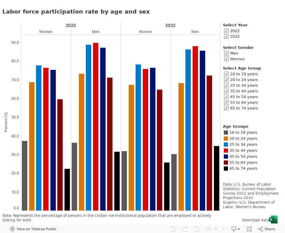 Labor force participation rate by age and sex 