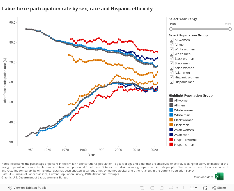 Labor force participation rate by sex, race and Hispanic ethnicity 