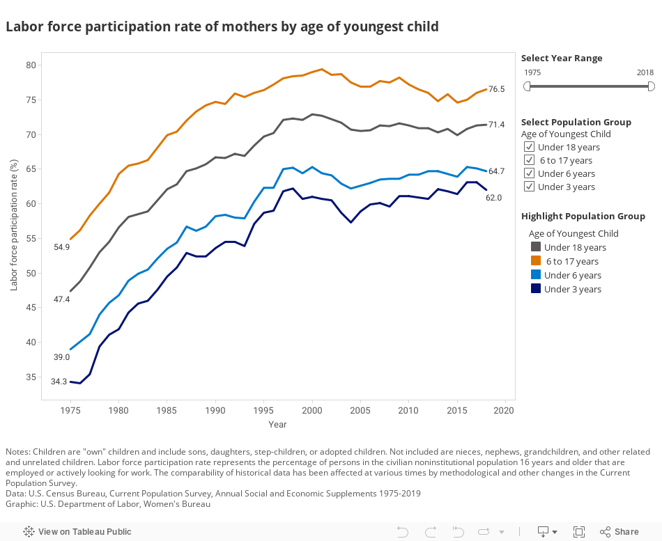 Labor force participation rate of mothers by age of youngest child 