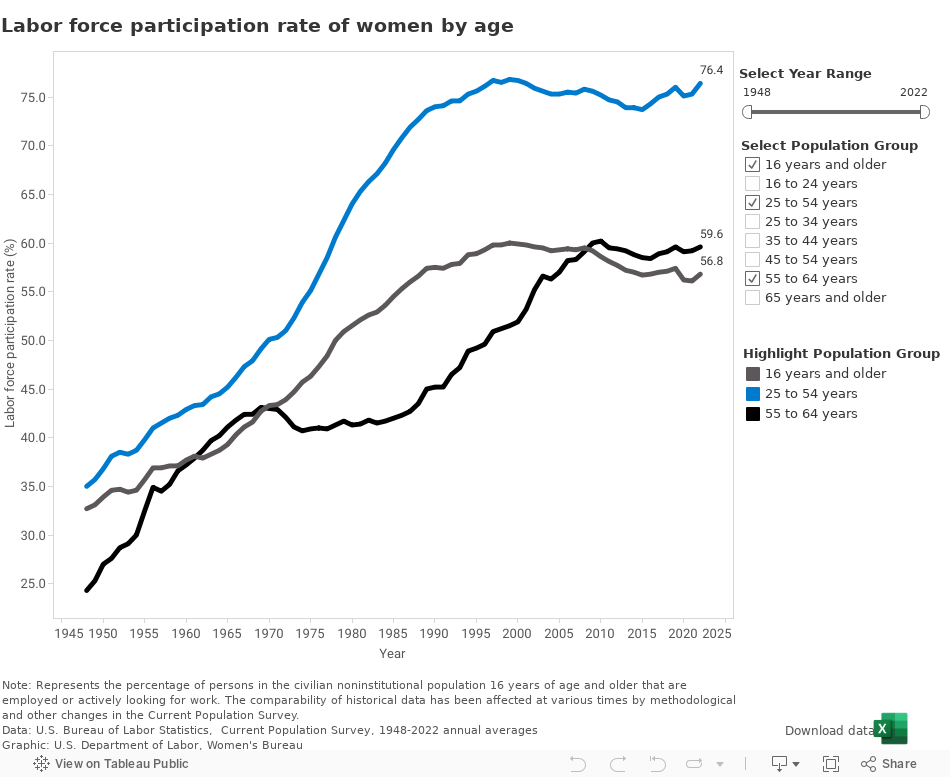 Labor Force Participation Rate Of Women By Age U S Department Of Labor