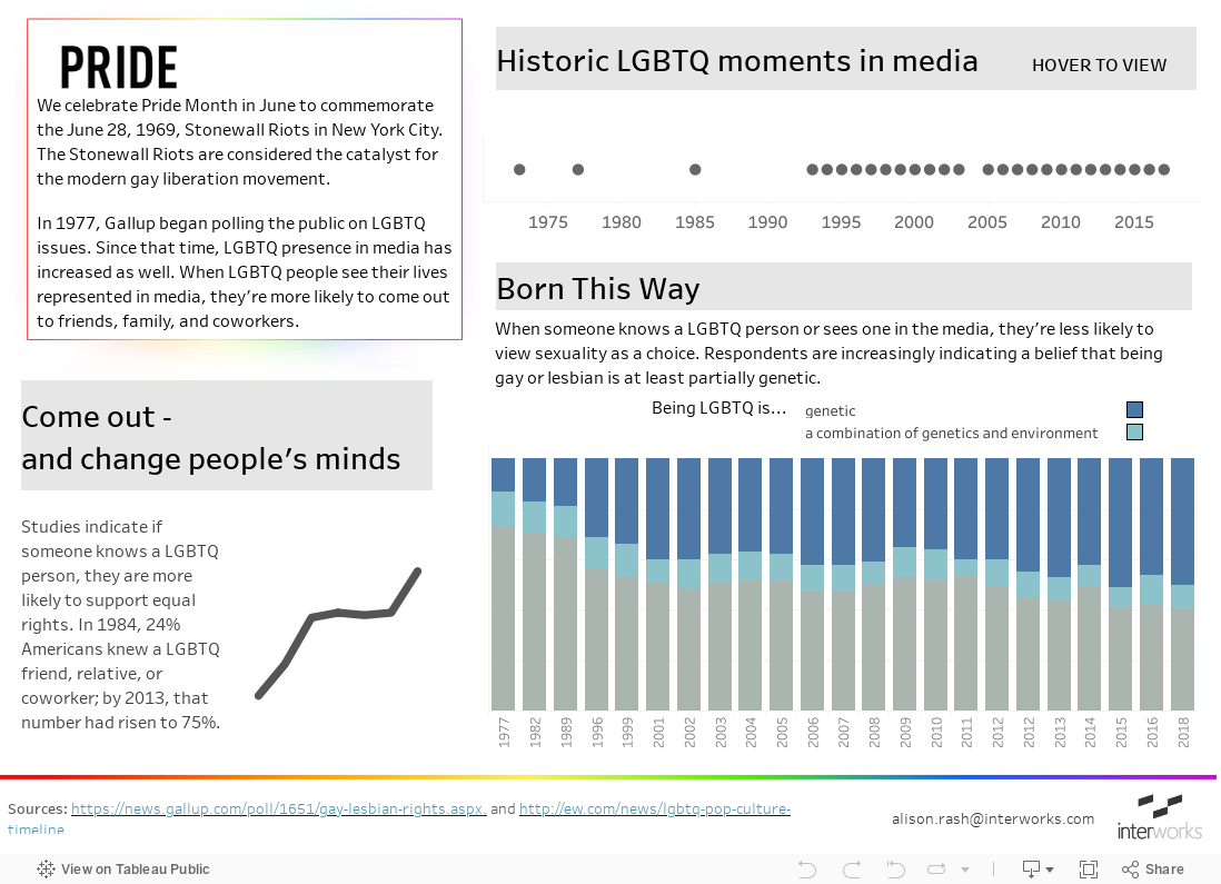 We celebrate Pride Month in June to commemorate the 1969 Stonewall riots, widely considered the event that kickstarted the gay liberation movement. In 1977, Gallup began including questions about LGBT issues in their surveys. Over time, the LGBT has devel 