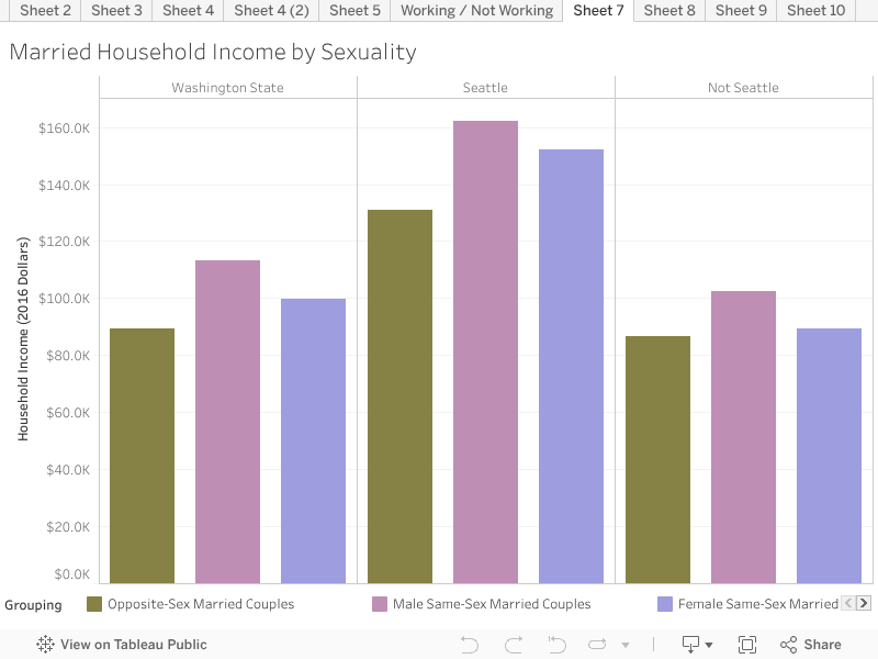 Married Household Income by Sexuality 