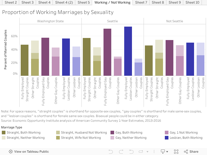 Proportion of Working Marriages by Sexuality 