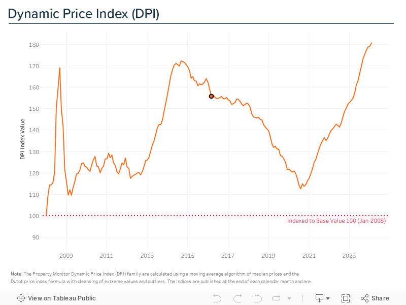 Property Monitor DPI 