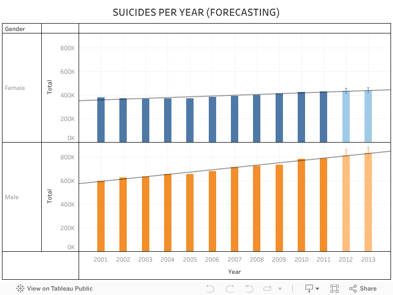 SUICIDES PER YEAR (FORECASTING) 