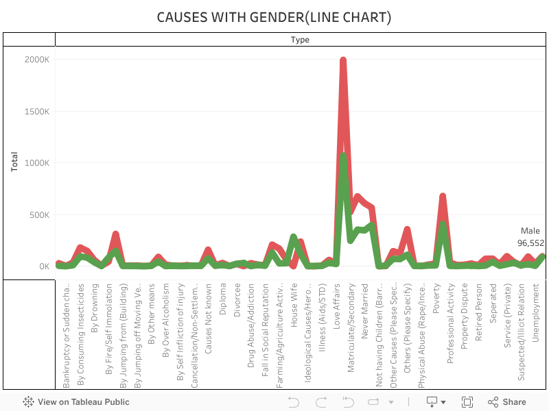 CAUSES WITH GENDER(LINE CHART) 