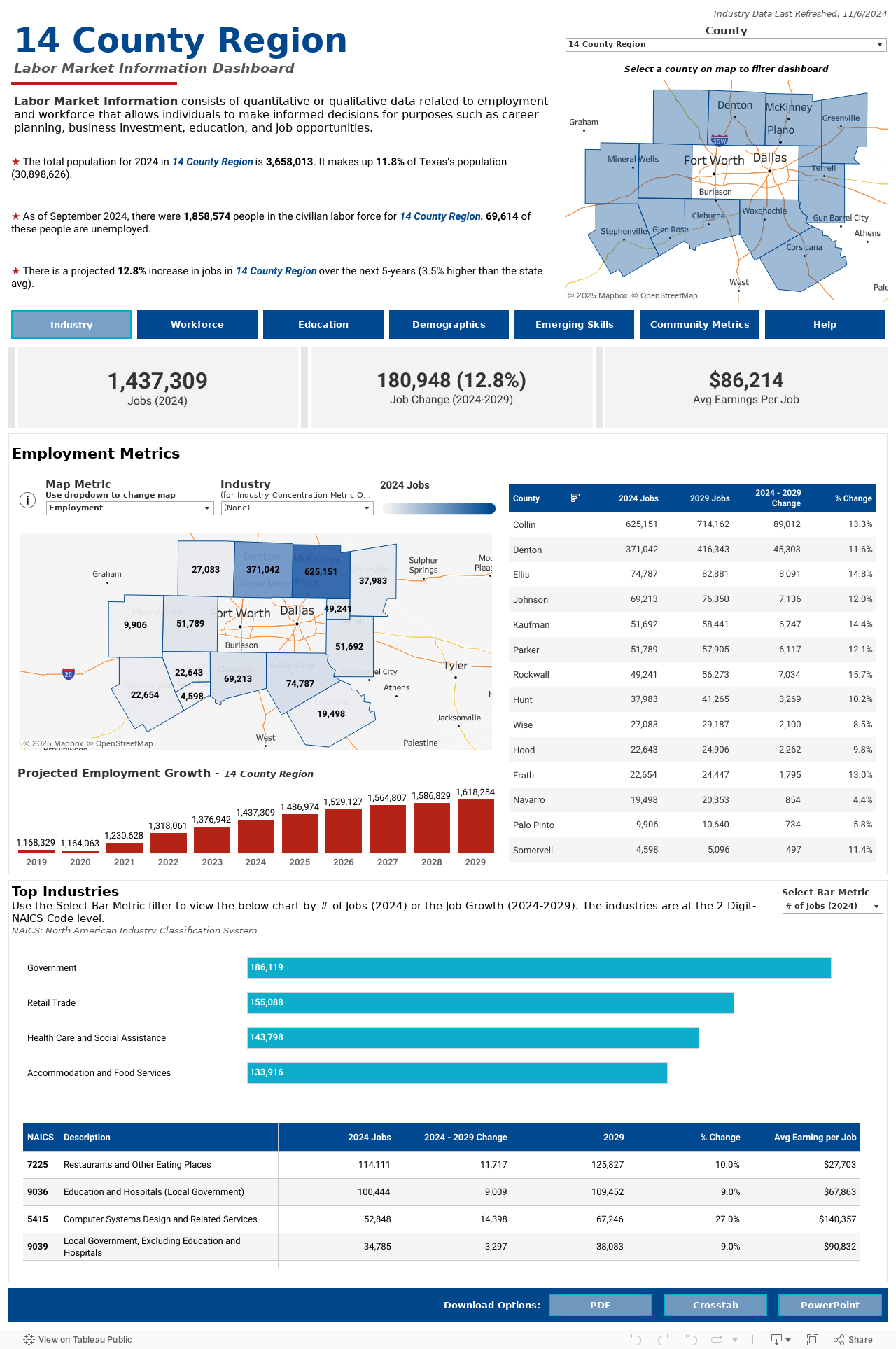 LMI Dashboard (Industry) 