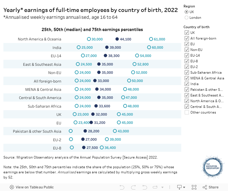 Yearly* earnings of full-time employees by country of birth, 2022*Annualised weekly earnings annualised, age 16 to 64 
