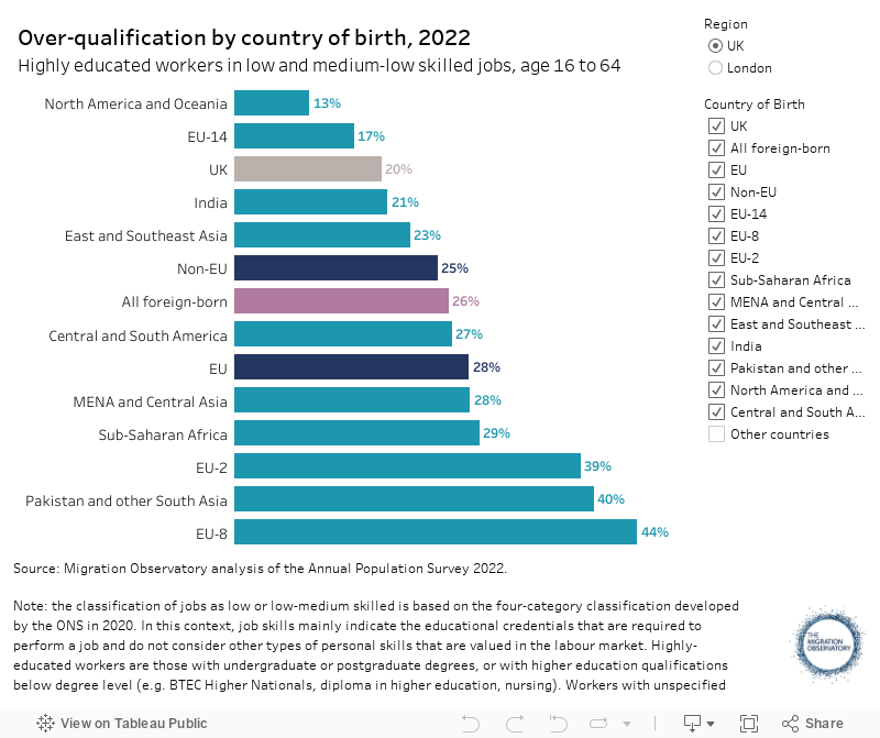 Over-qualification by country of birth, 2022Highly educated workers in low and medium-low skilled jobs, age 16 to 64 