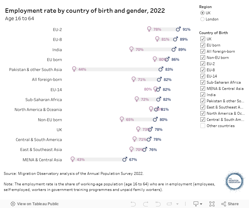 Employment rate by country of birth and gender, 2020Age 16 to 64 