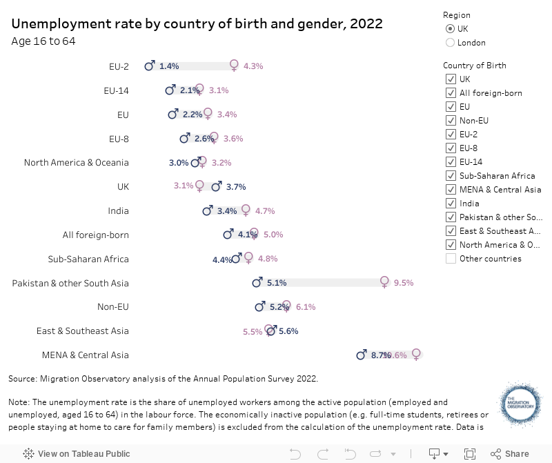 Unemployment rate by country of birth and gender, 2020Age 16 to 64 