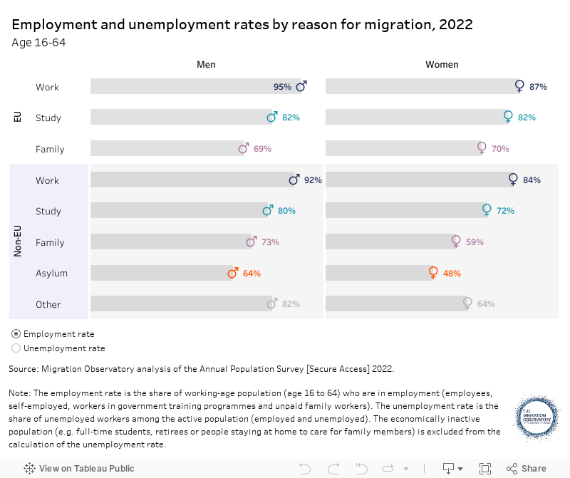 Employment and unemployment rates by reason for migration, 2020Age 16-64 