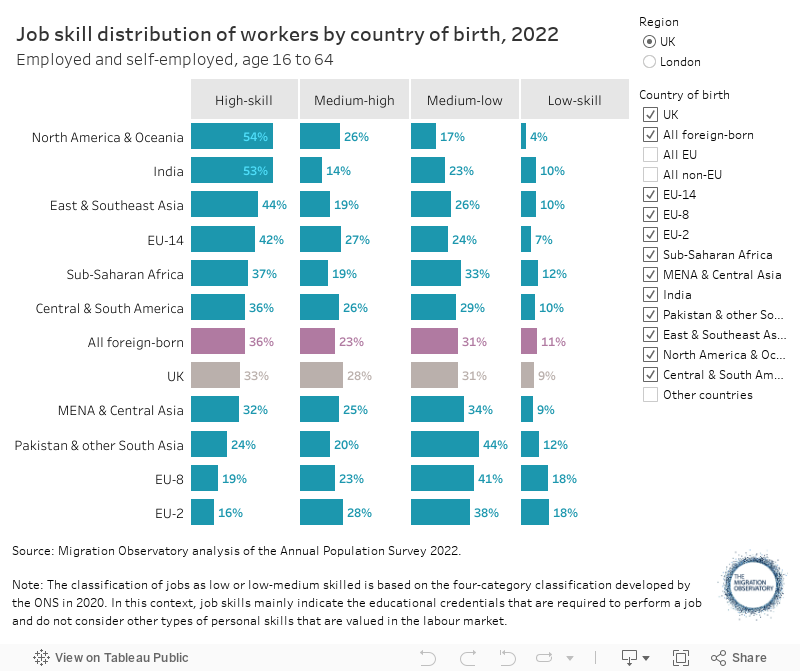 Job skill distribution of workers by country of birth, 2020Employed and self-employed, age 16 to 64 