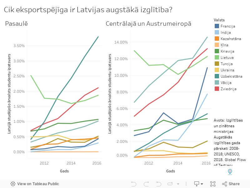 Cik eksportspējīga ir Latvijas augstākā izglītība? 