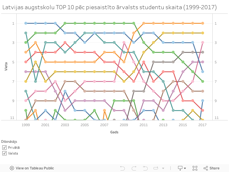 Latvijas augstskolu TOP 10 pēc piesaistīto ārvalsts studentu skaita (1999-2017) 